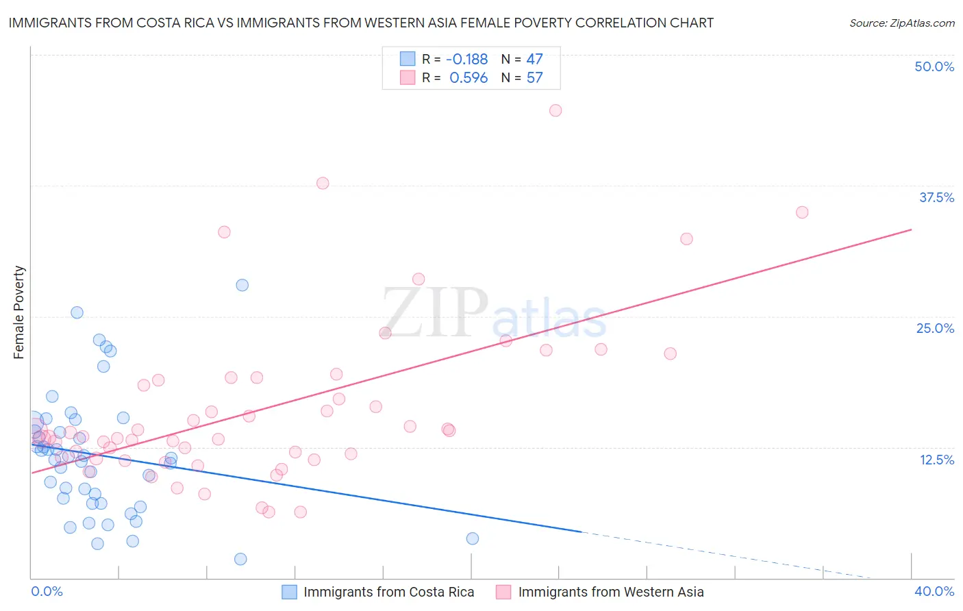 Immigrants from Costa Rica vs Immigrants from Western Asia Female Poverty