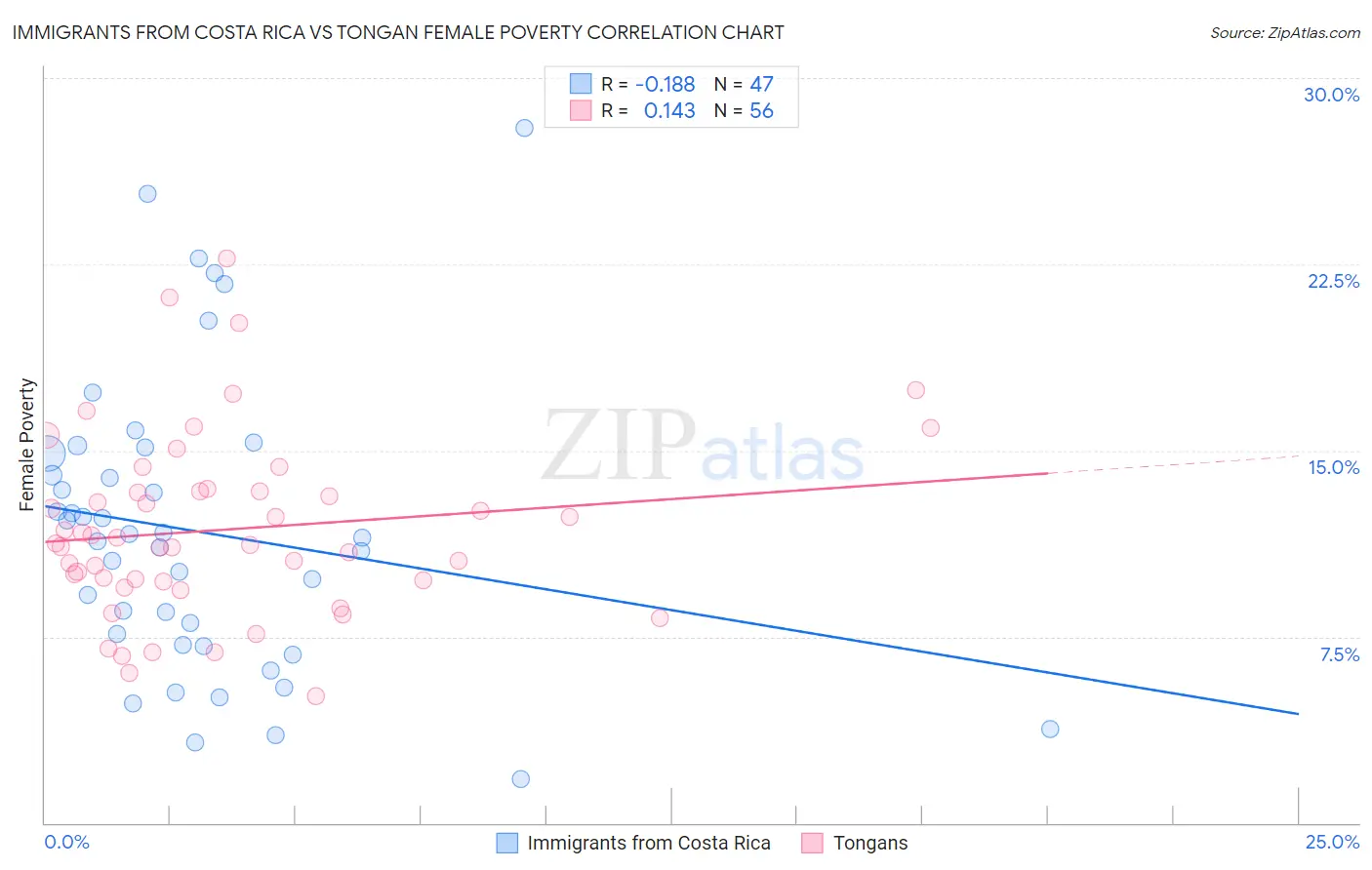 Immigrants from Costa Rica vs Tongan Female Poverty