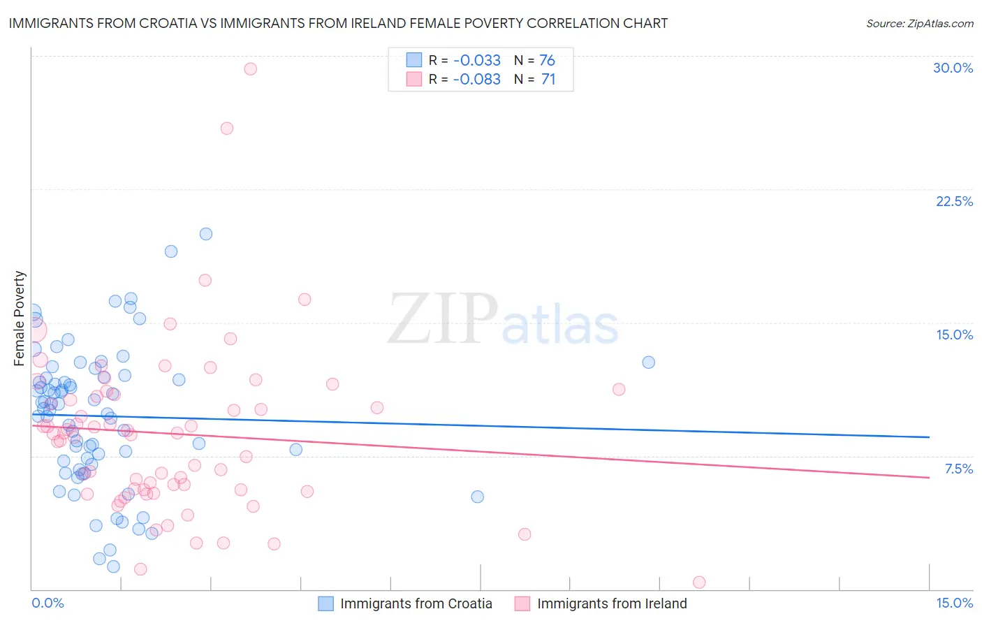 Immigrants from Croatia vs Immigrants from Ireland Female Poverty