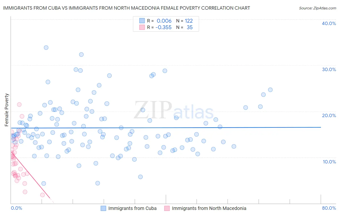 Immigrants from Cuba vs Immigrants from North Macedonia Female Poverty