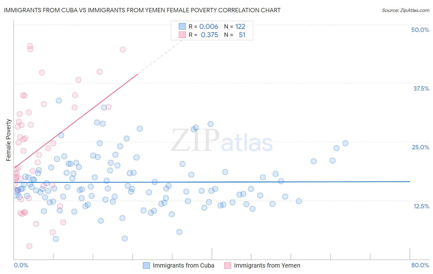 Immigrants from Cuba vs Immigrants from Yemen Female Poverty