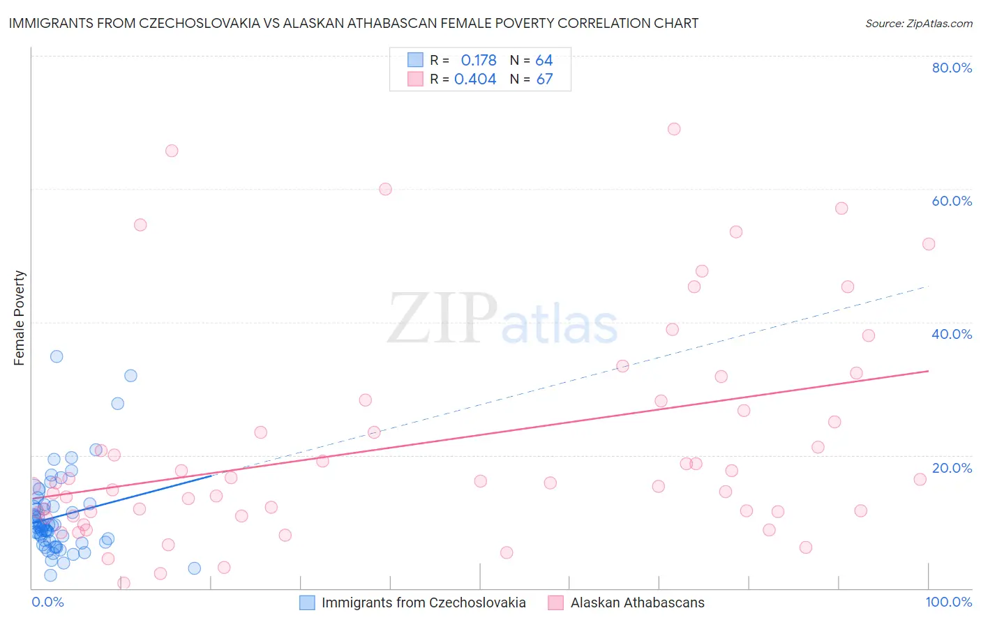 Immigrants from Czechoslovakia vs Alaskan Athabascan Female Poverty