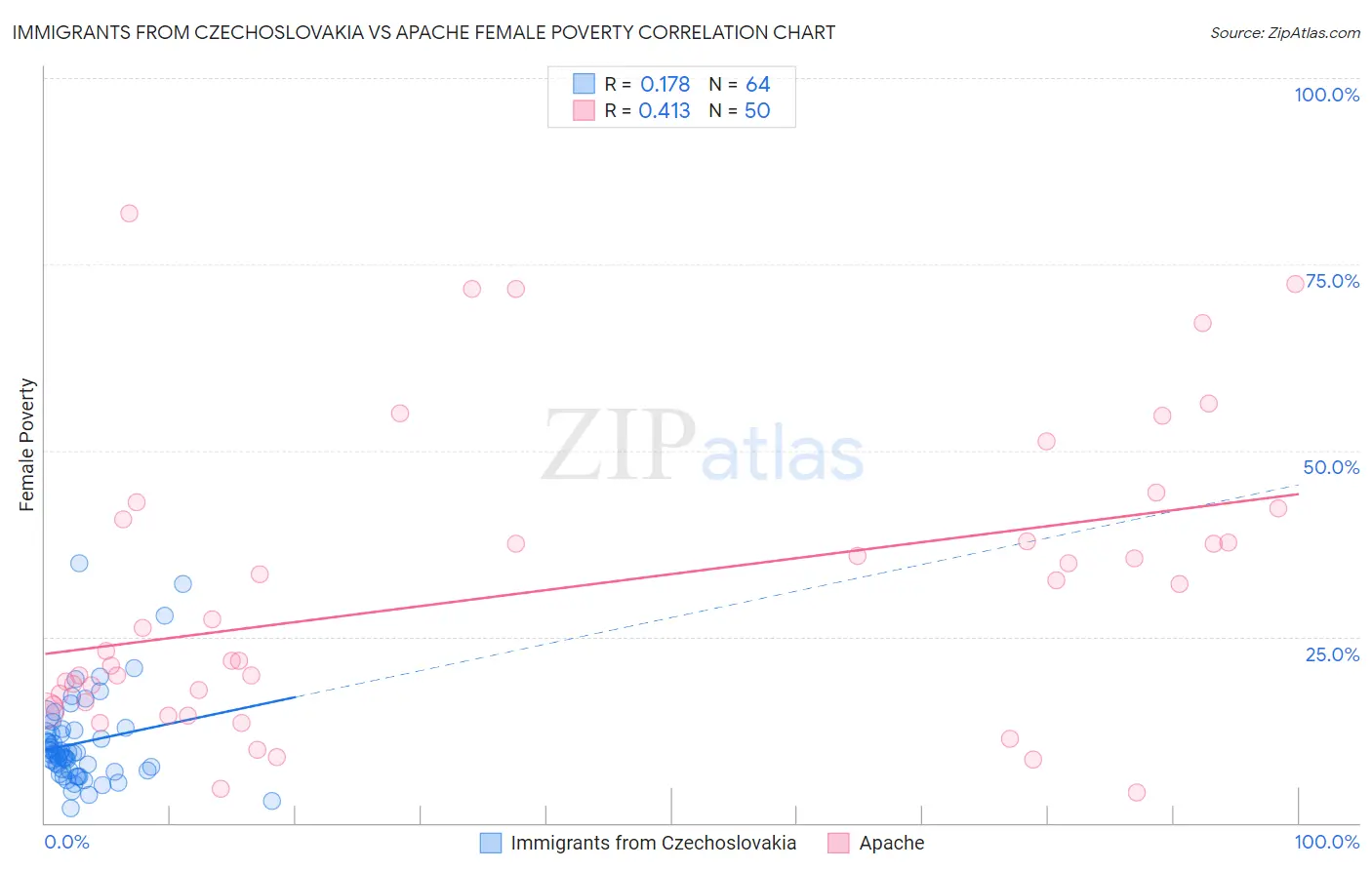 Immigrants from Czechoslovakia vs Apache Female Poverty