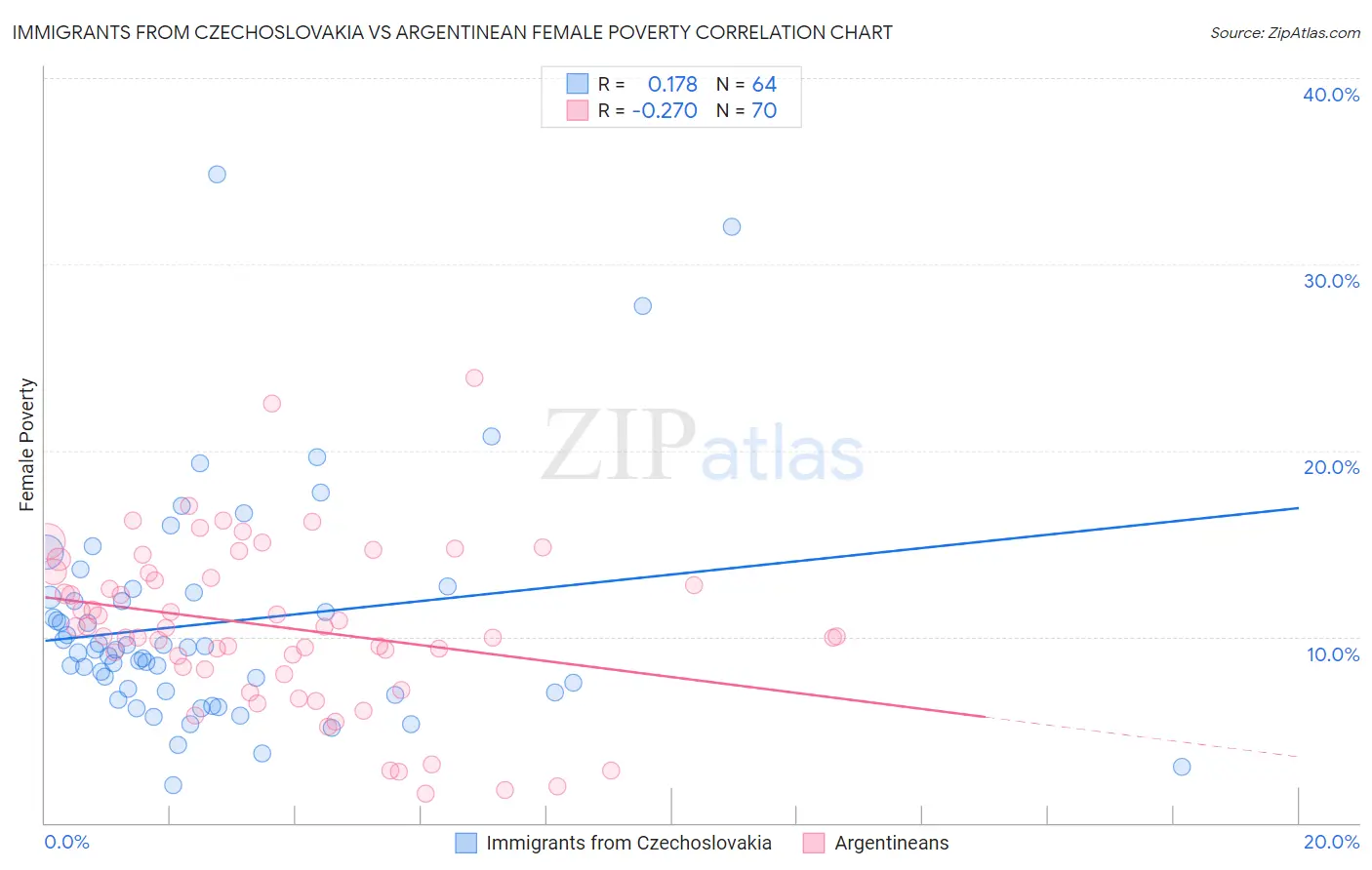 Immigrants from Czechoslovakia vs Argentinean Female Poverty