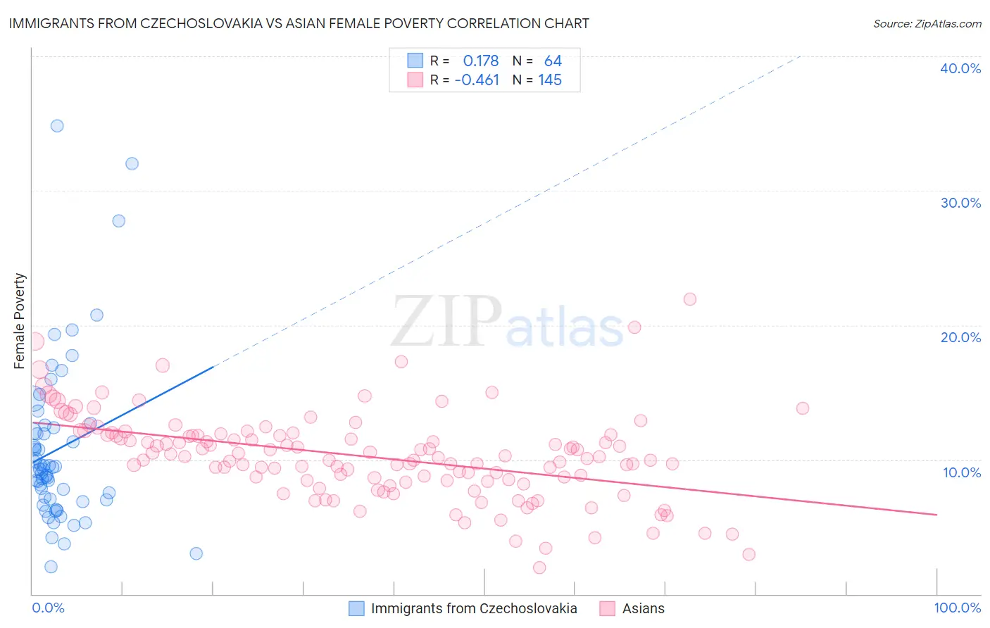 Immigrants from Czechoslovakia vs Asian Female Poverty