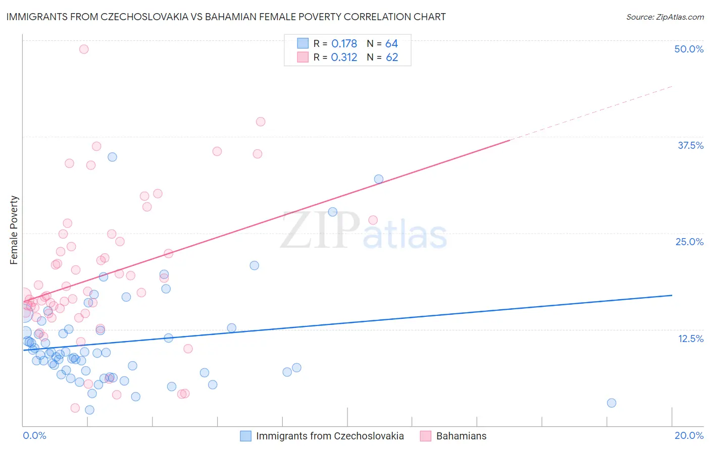 Immigrants from Czechoslovakia vs Bahamian Female Poverty