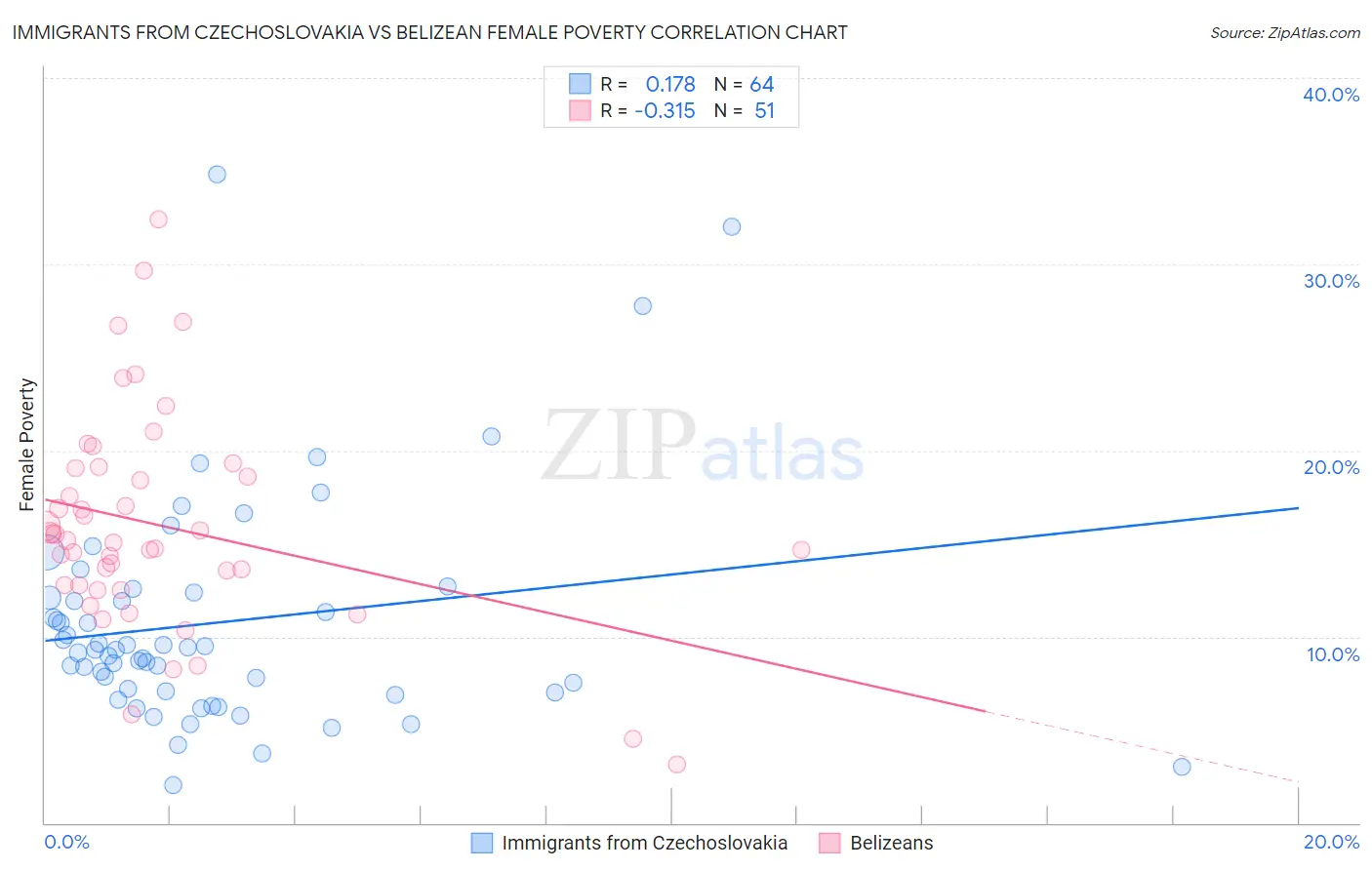 Immigrants from Czechoslovakia vs Belizean Female Poverty