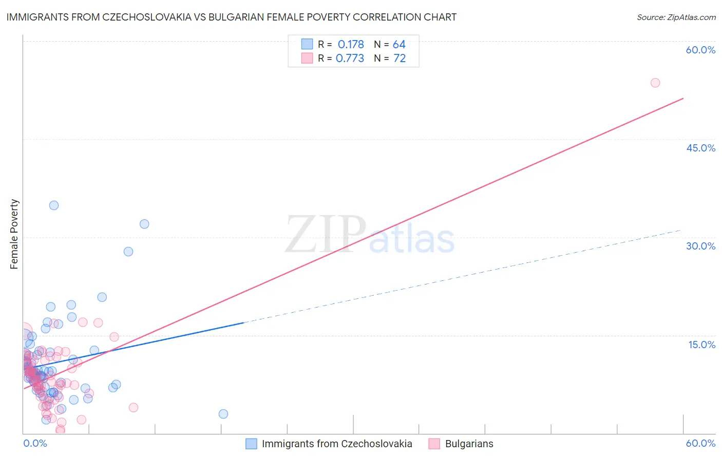 Immigrants from Czechoslovakia vs Bulgarian Female Poverty