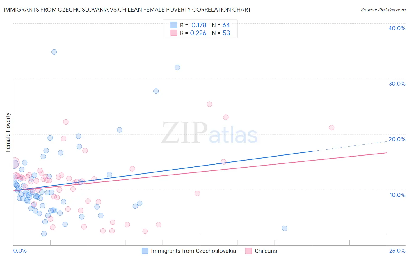 Immigrants from Czechoslovakia vs Chilean Female Poverty