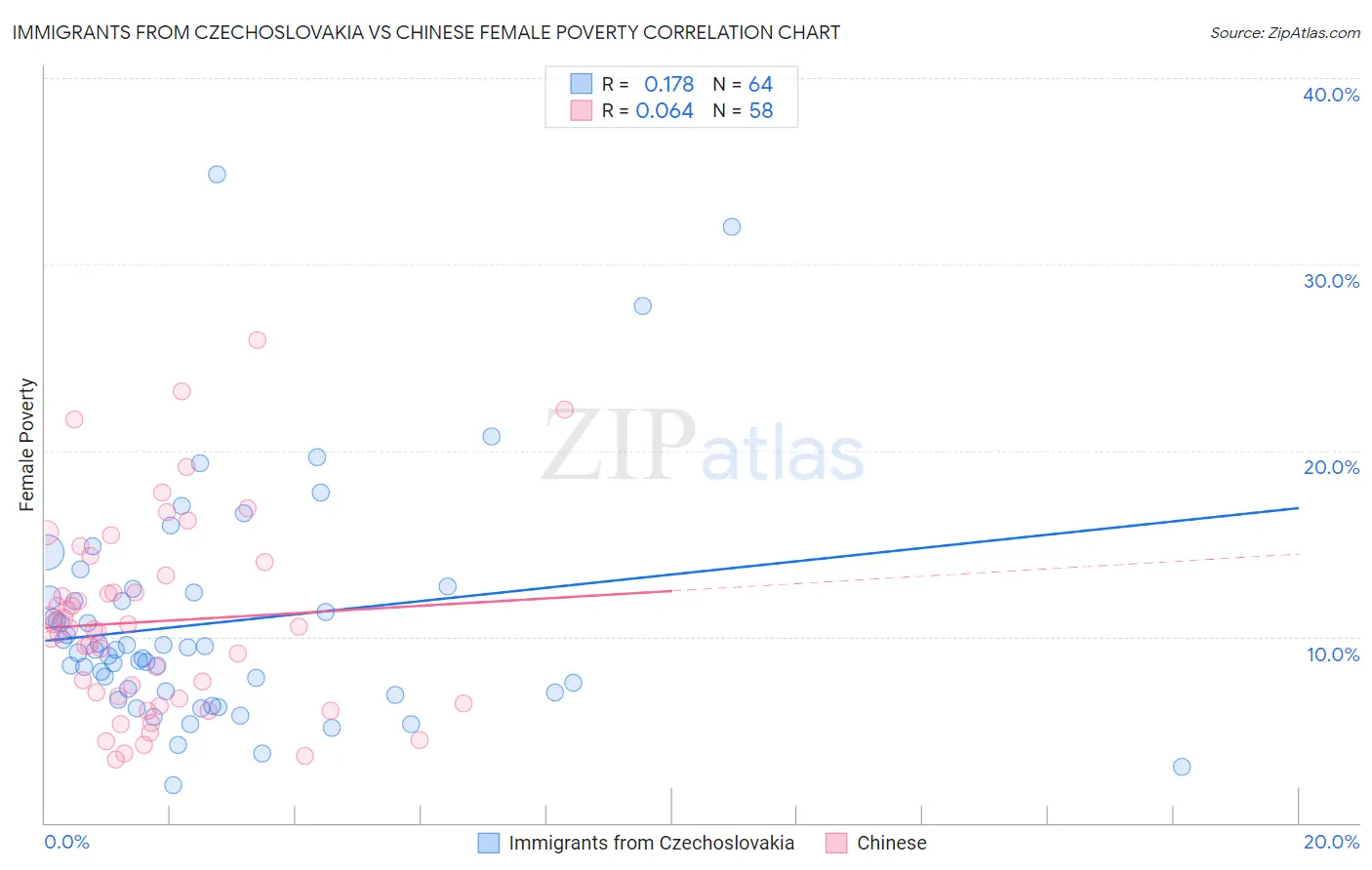 Immigrants from Czechoslovakia vs Chinese Female Poverty