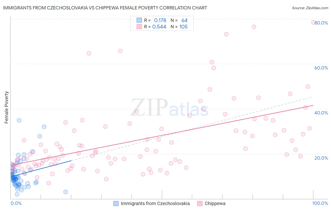 Immigrants from Czechoslovakia vs Chippewa Female Poverty