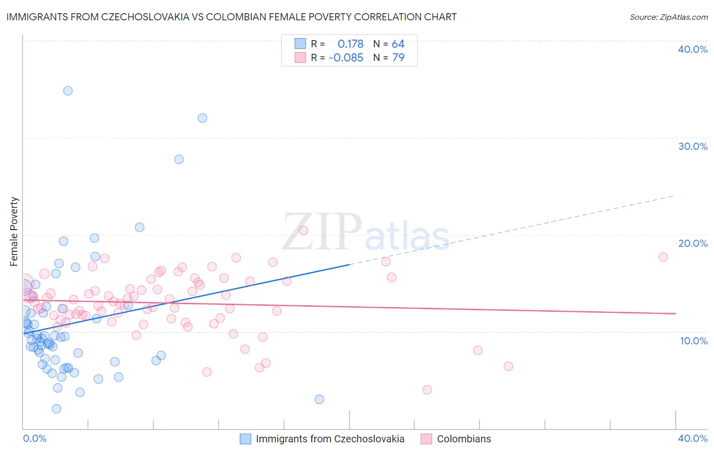 Immigrants from Czechoslovakia vs Colombian Female Poverty