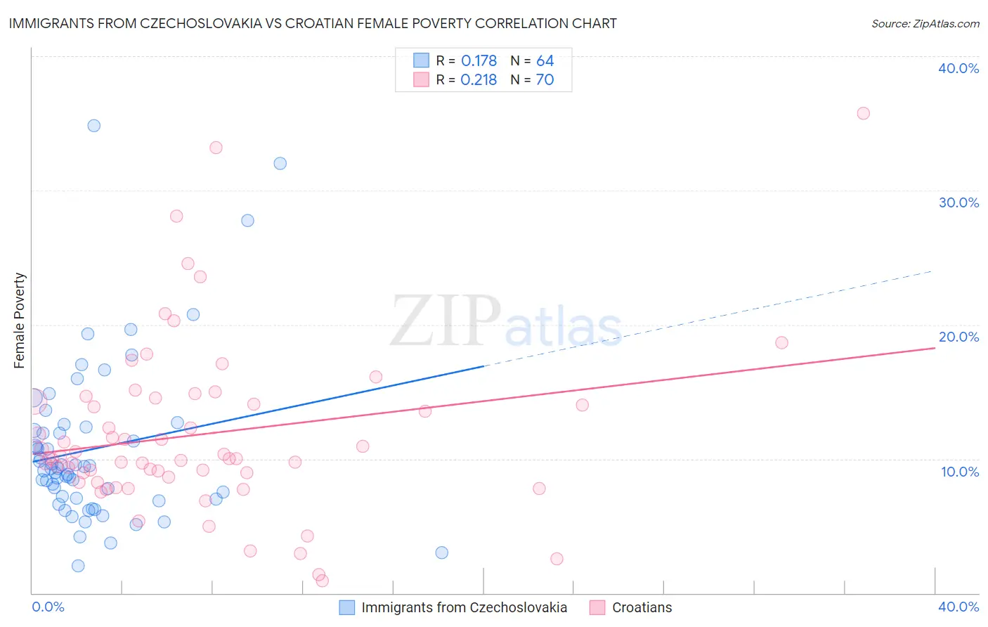 Immigrants from Czechoslovakia vs Croatian Female Poverty