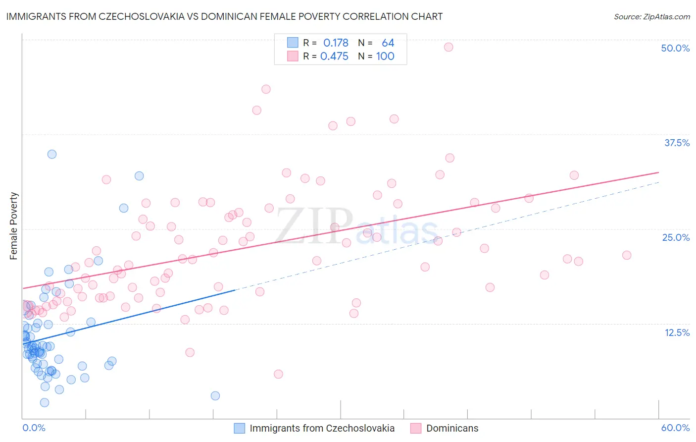 Immigrants from Czechoslovakia vs Dominican Female Poverty