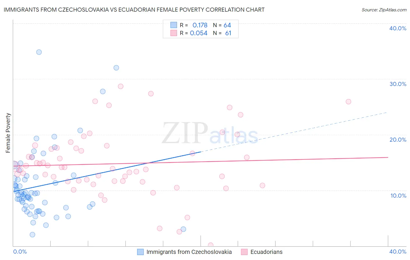 Immigrants from Czechoslovakia vs Ecuadorian Female Poverty