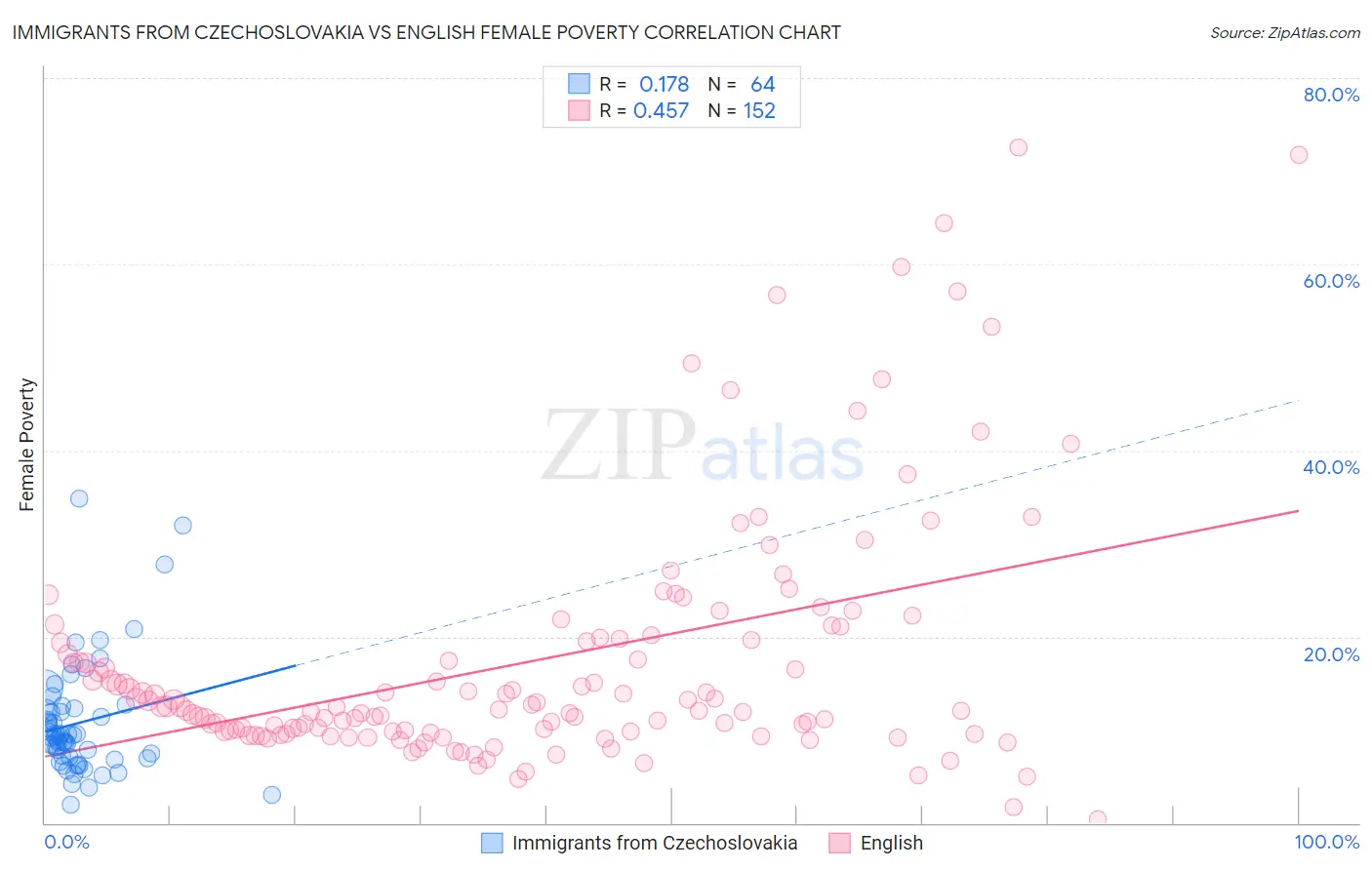 Immigrants from Czechoslovakia vs English Female Poverty