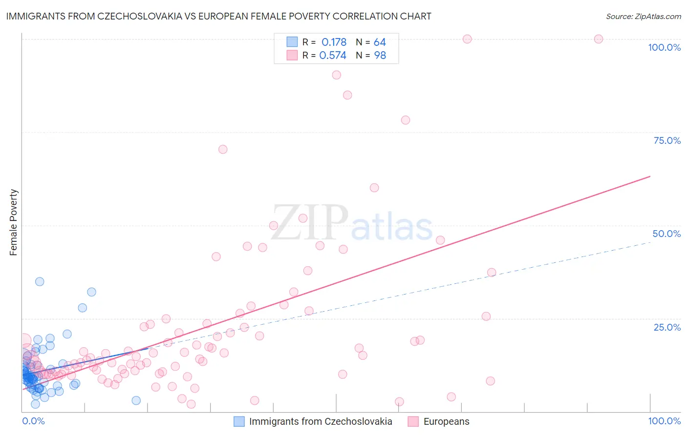 Immigrants from Czechoslovakia vs European Female Poverty