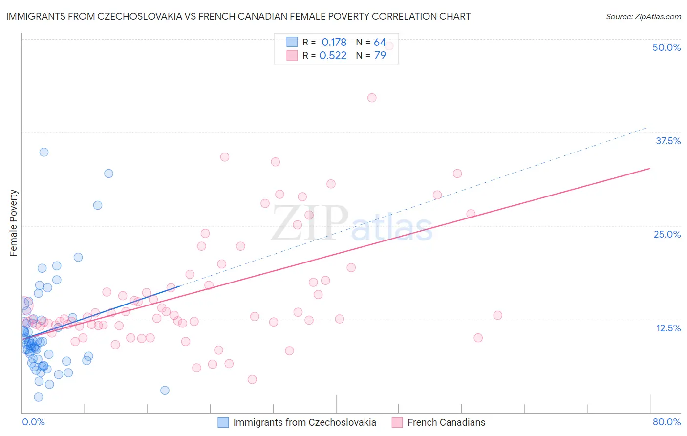 Immigrants from Czechoslovakia vs French Canadian Female Poverty