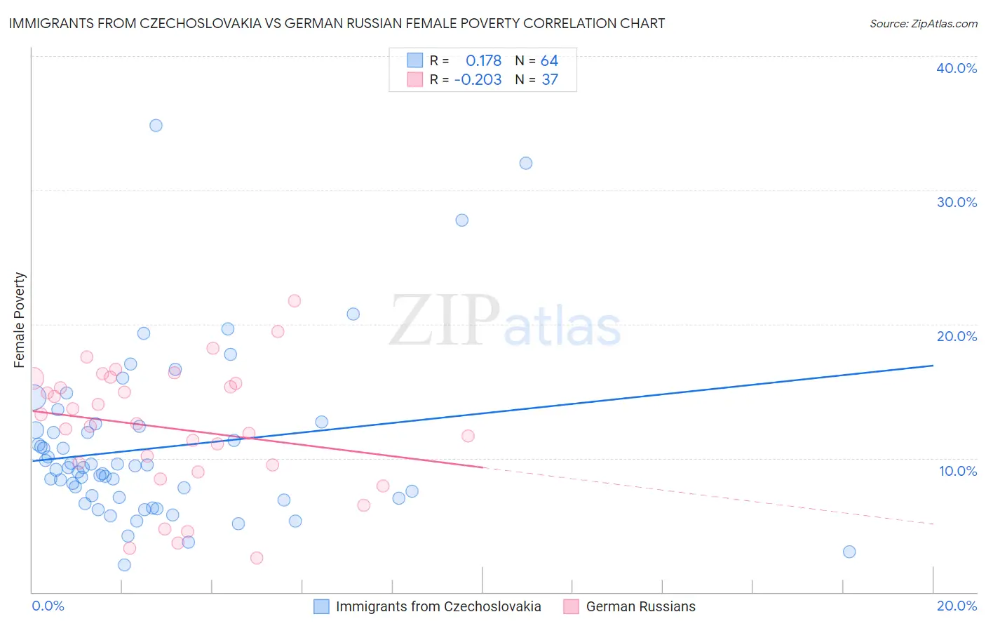 Immigrants from Czechoslovakia vs German Russian Female Poverty
