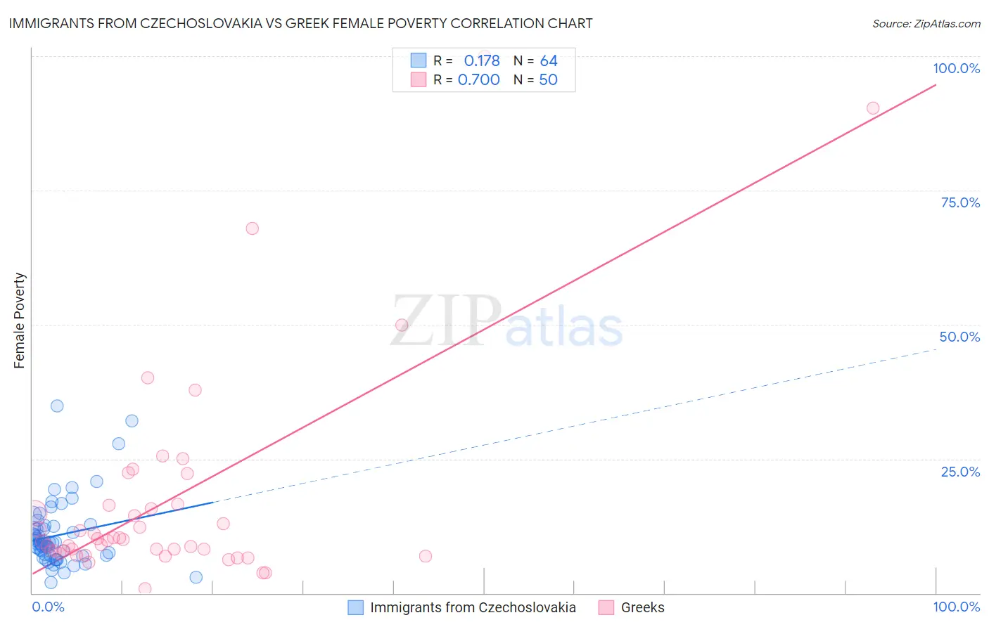 Immigrants from Czechoslovakia vs Greek Female Poverty