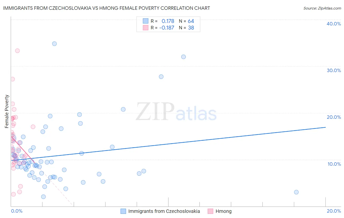 Immigrants from Czechoslovakia vs Hmong Female Poverty