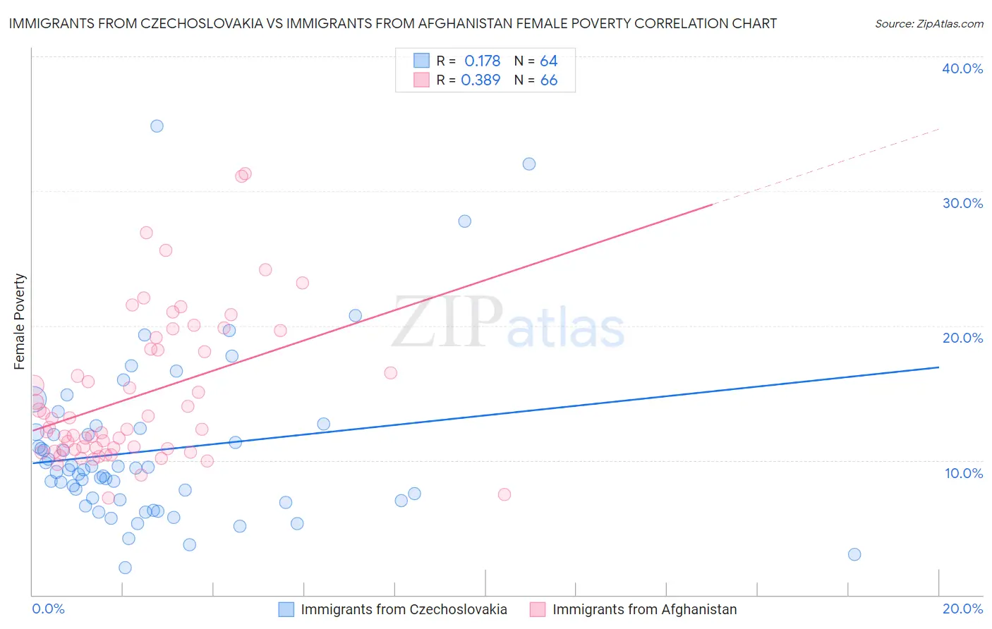 Immigrants from Czechoslovakia vs Immigrants from Afghanistan Female Poverty