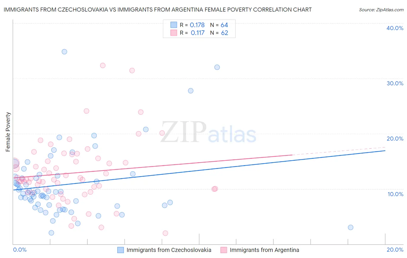 Immigrants from Czechoslovakia vs Immigrants from Argentina Female Poverty