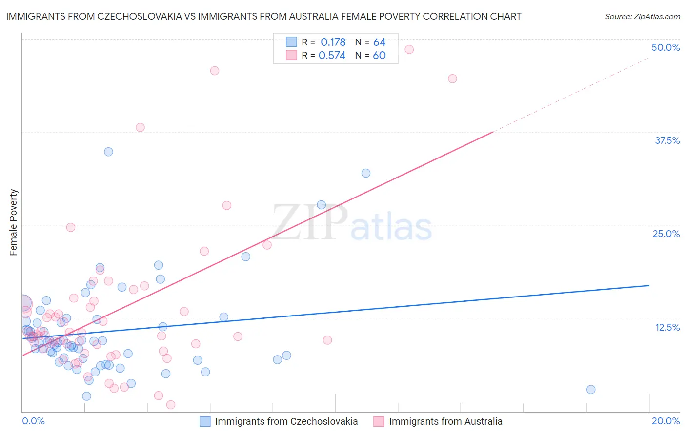 Immigrants from Czechoslovakia vs Immigrants from Australia Female Poverty