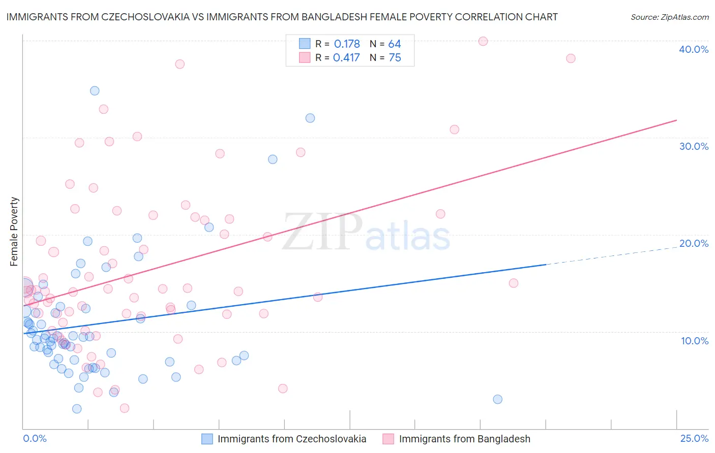 Immigrants from Czechoslovakia vs Immigrants from Bangladesh Female Poverty