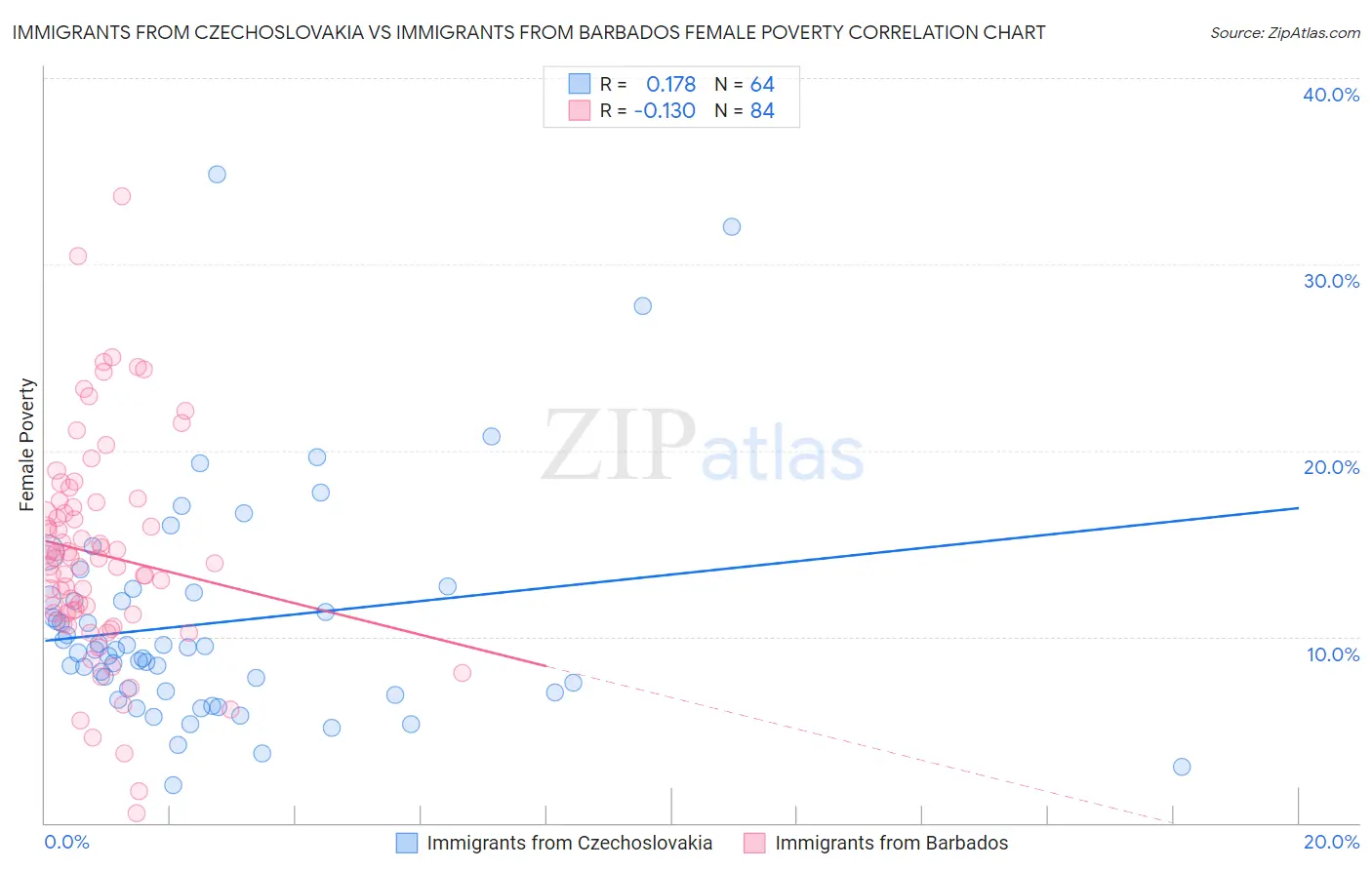 Immigrants from Czechoslovakia vs Immigrants from Barbados Female Poverty