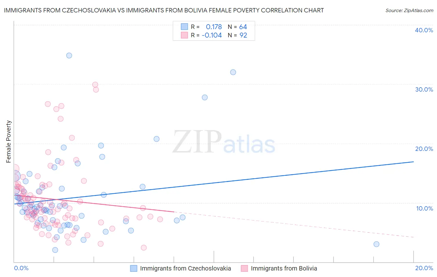 Immigrants from Czechoslovakia vs Immigrants from Bolivia Female Poverty