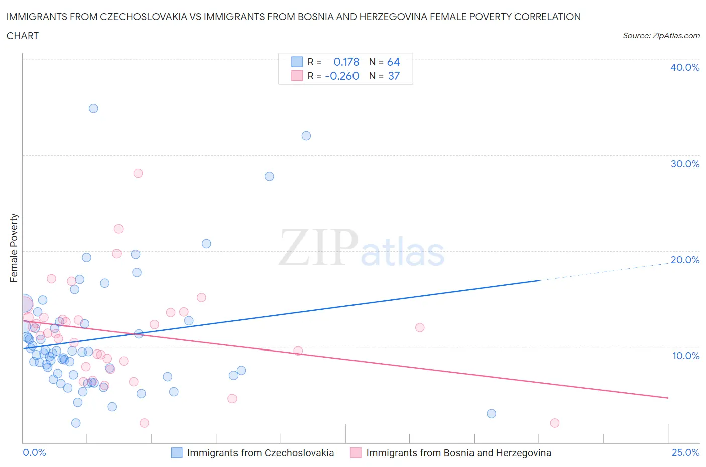 Immigrants from Czechoslovakia vs Immigrants from Bosnia and Herzegovina Female Poverty