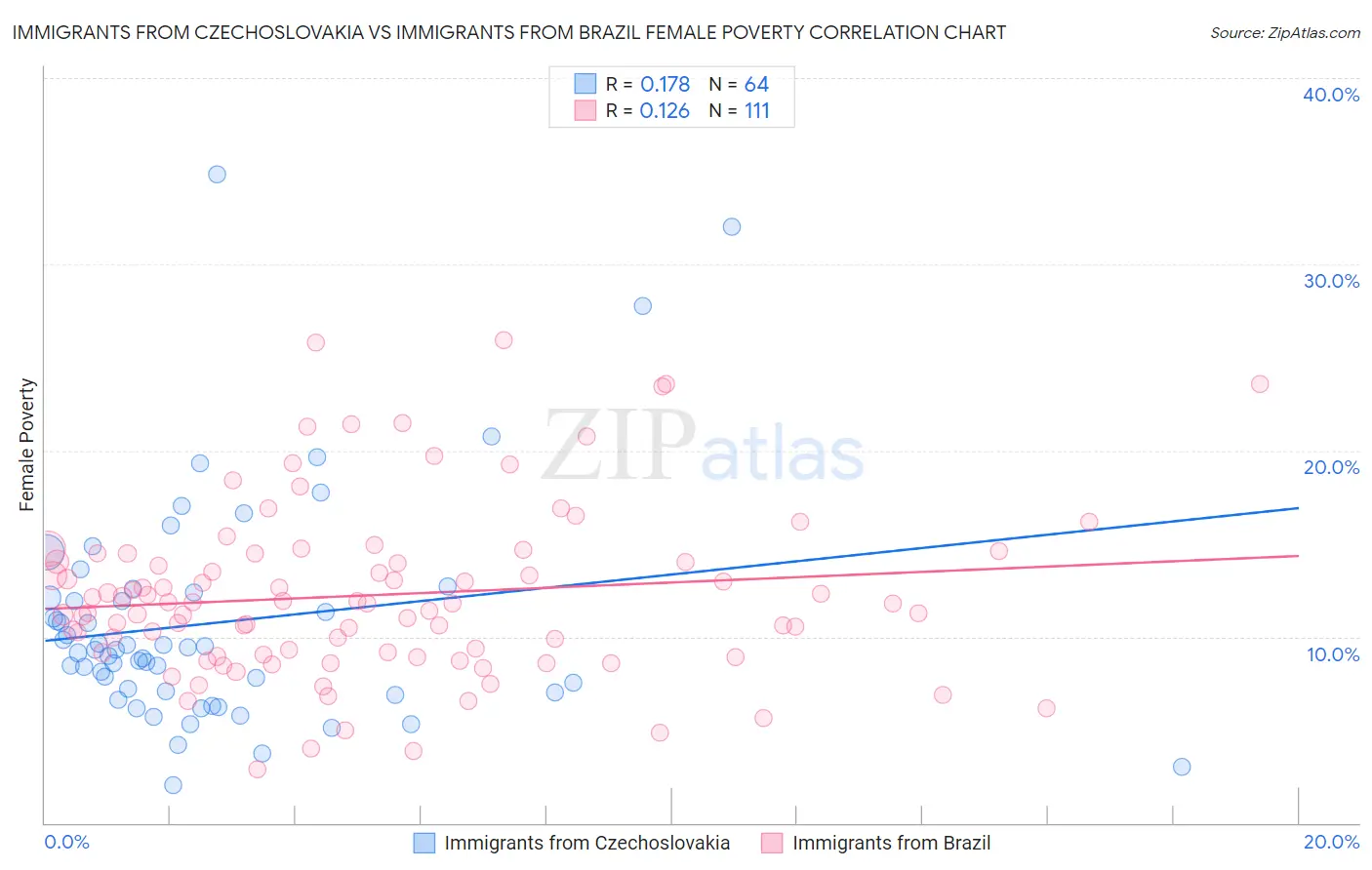 Immigrants from Czechoslovakia vs Immigrants from Brazil Female Poverty