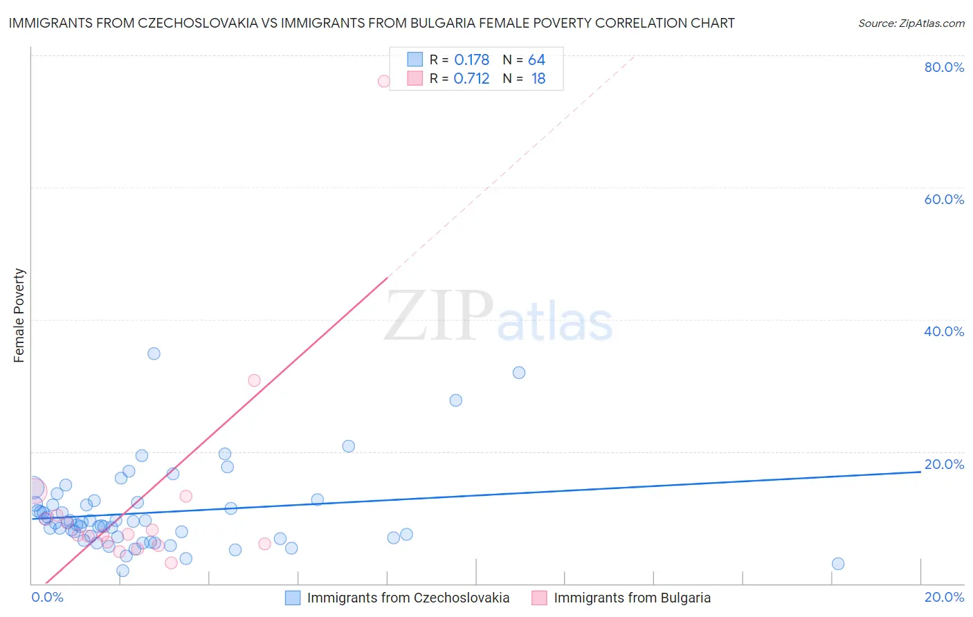 Immigrants from Czechoslovakia vs Immigrants from Bulgaria Female Poverty