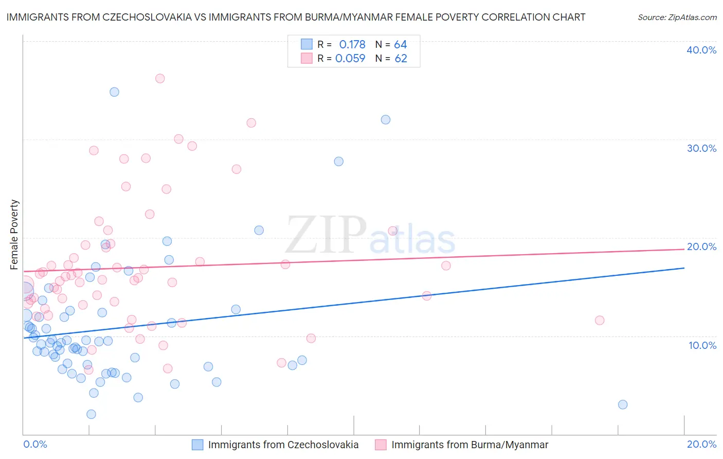 Immigrants from Czechoslovakia vs Immigrants from Burma/Myanmar Female Poverty