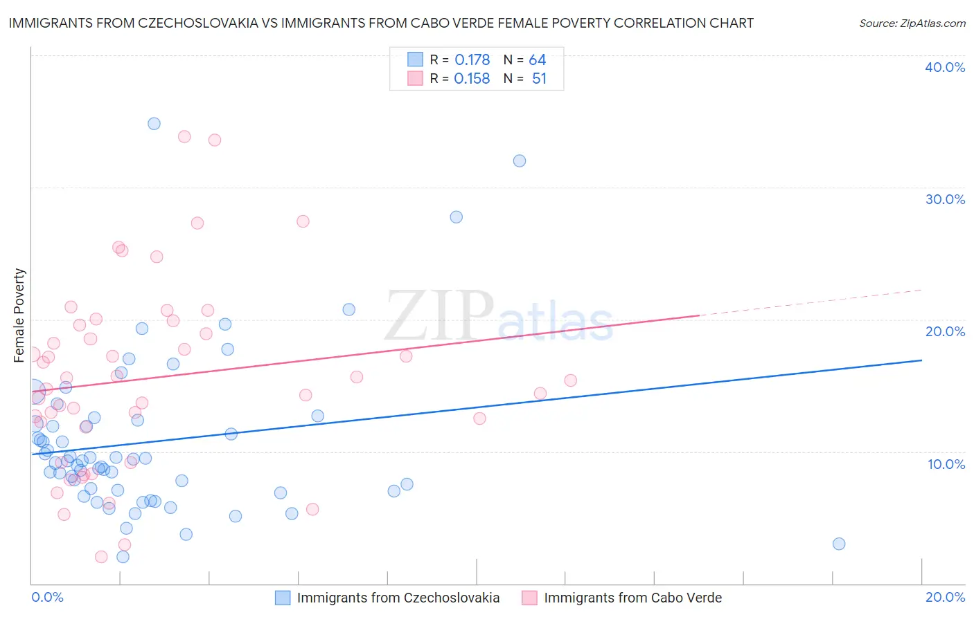 Immigrants from Czechoslovakia vs Immigrants from Cabo Verde Female Poverty