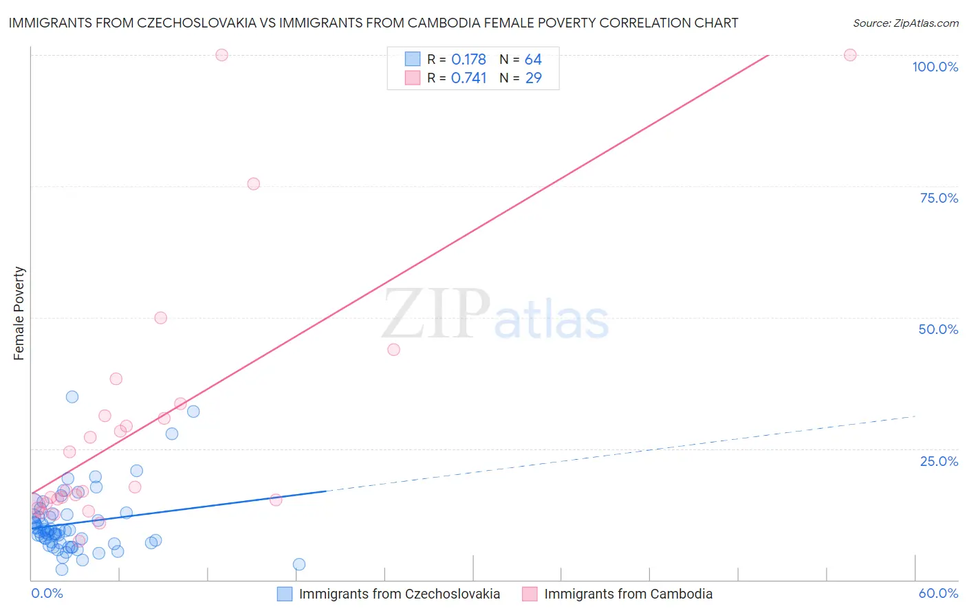 Immigrants from Czechoslovakia vs Immigrants from Cambodia Female Poverty
