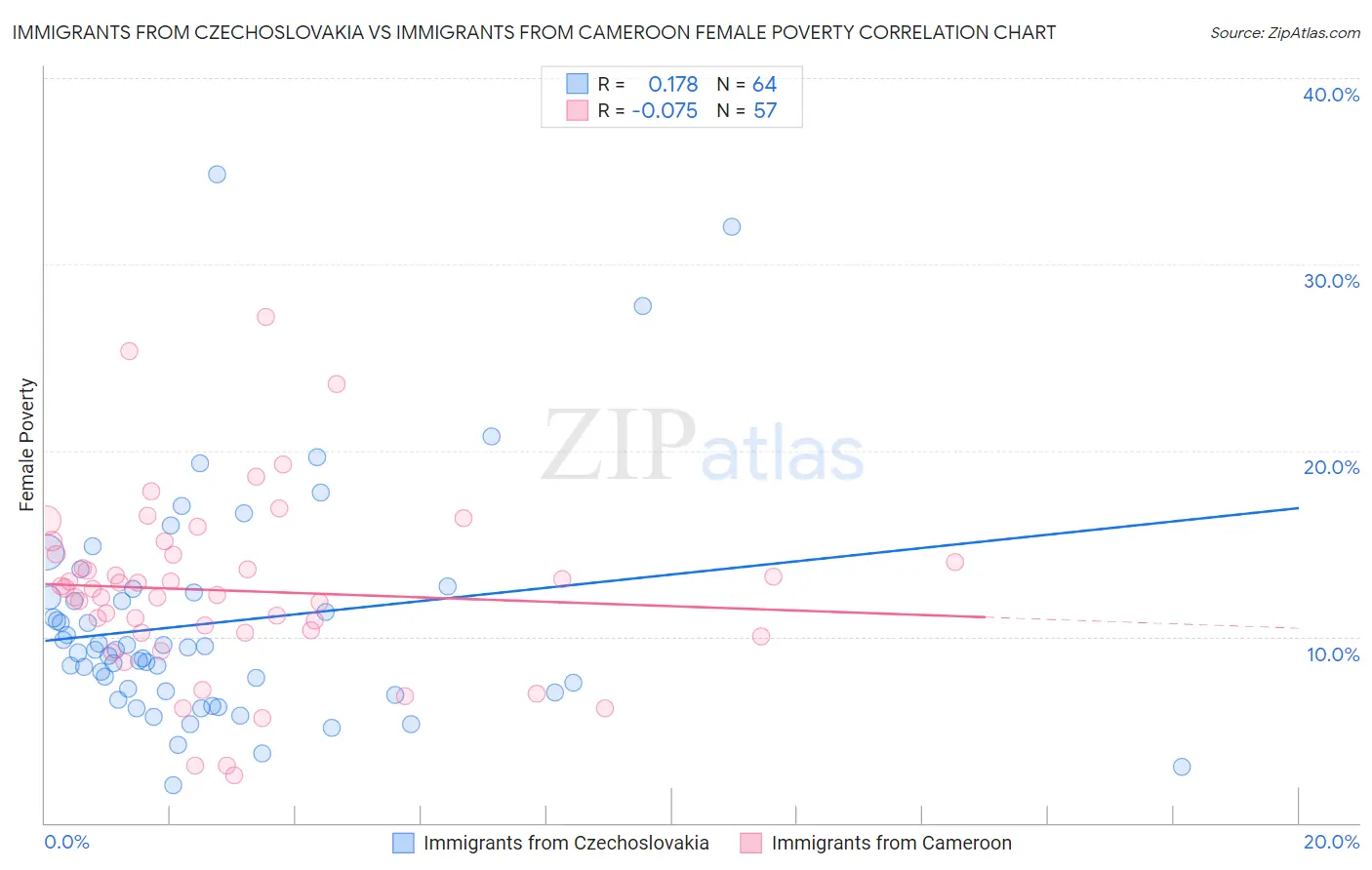 Immigrants from Czechoslovakia vs Immigrants from Cameroon Female Poverty