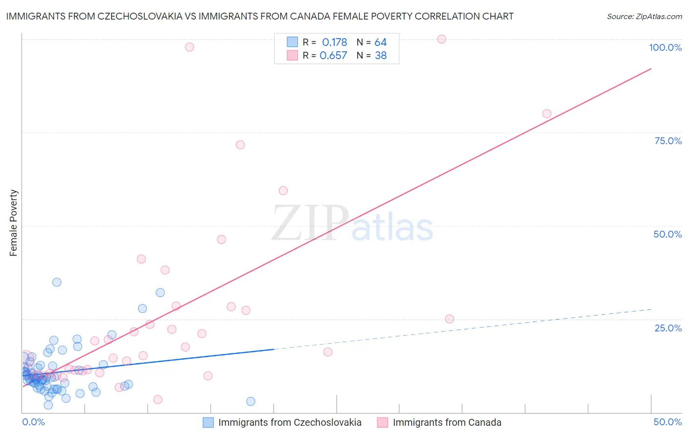 Immigrants from Czechoslovakia vs Immigrants from Canada Female Poverty