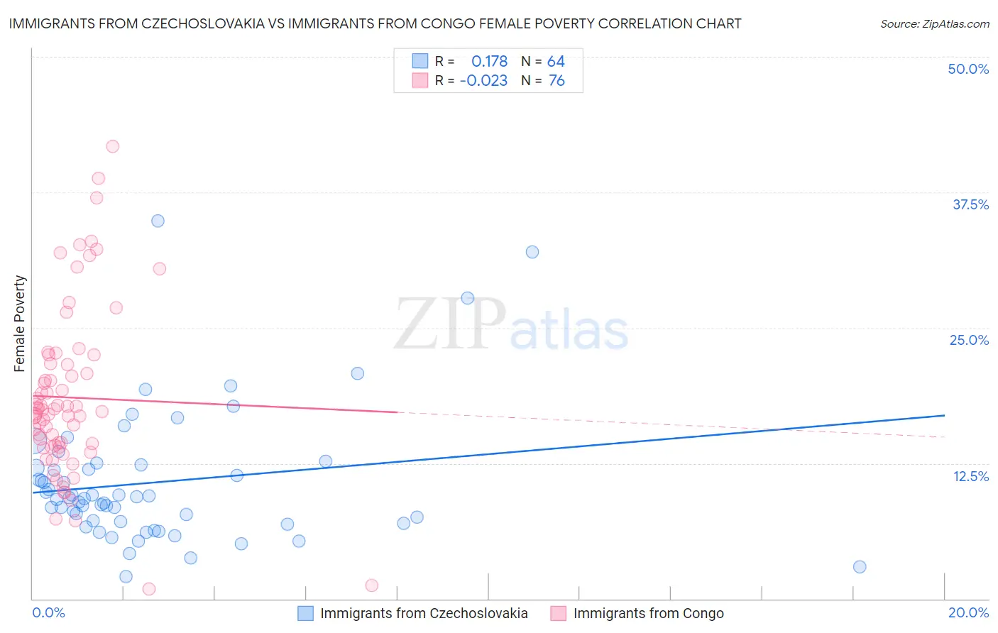 Immigrants from Czechoslovakia vs Immigrants from Congo Female Poverty