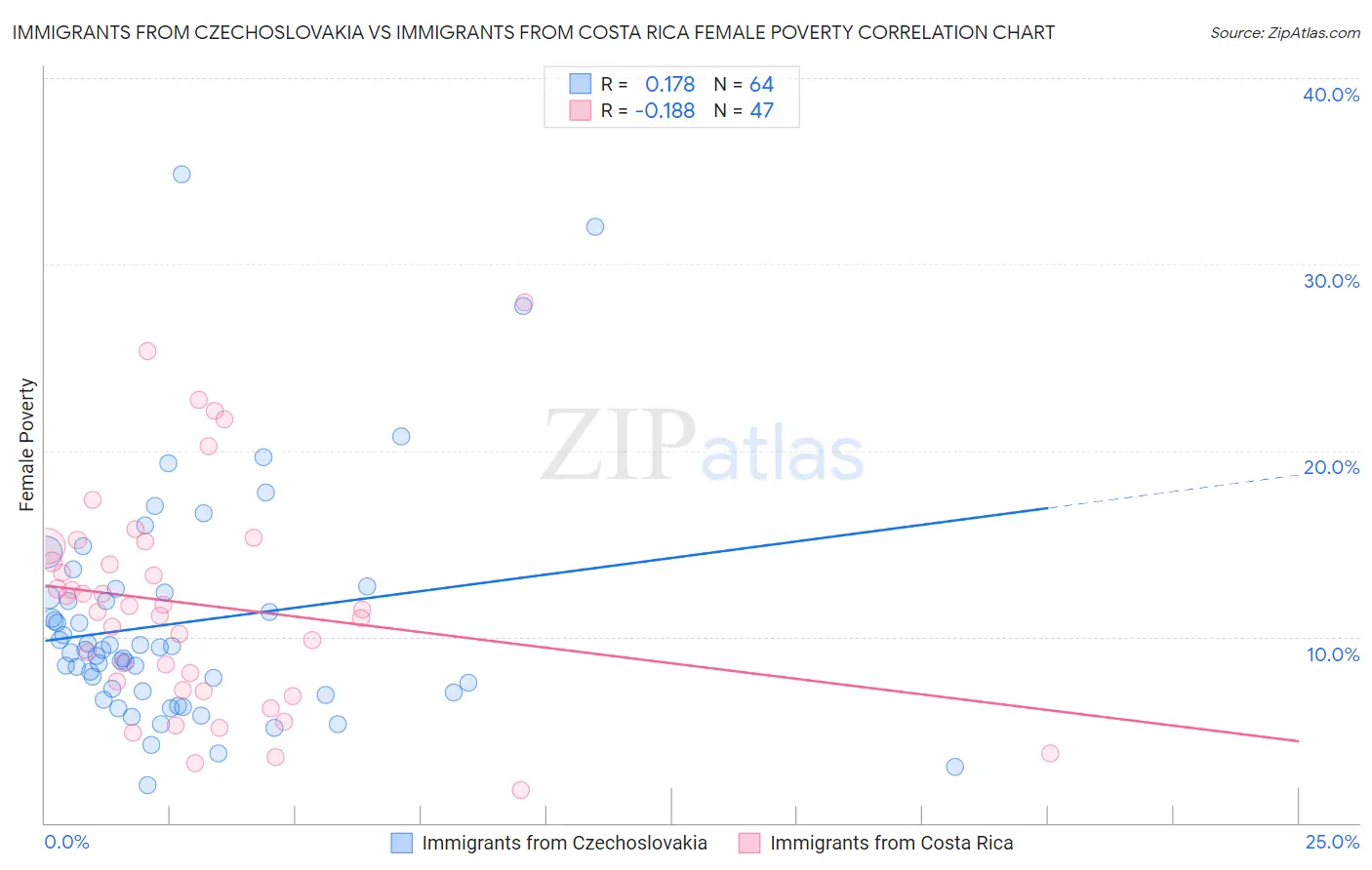Immigrants from Czechoslovakia vs Immigrants from Costa Rica Female Poverty