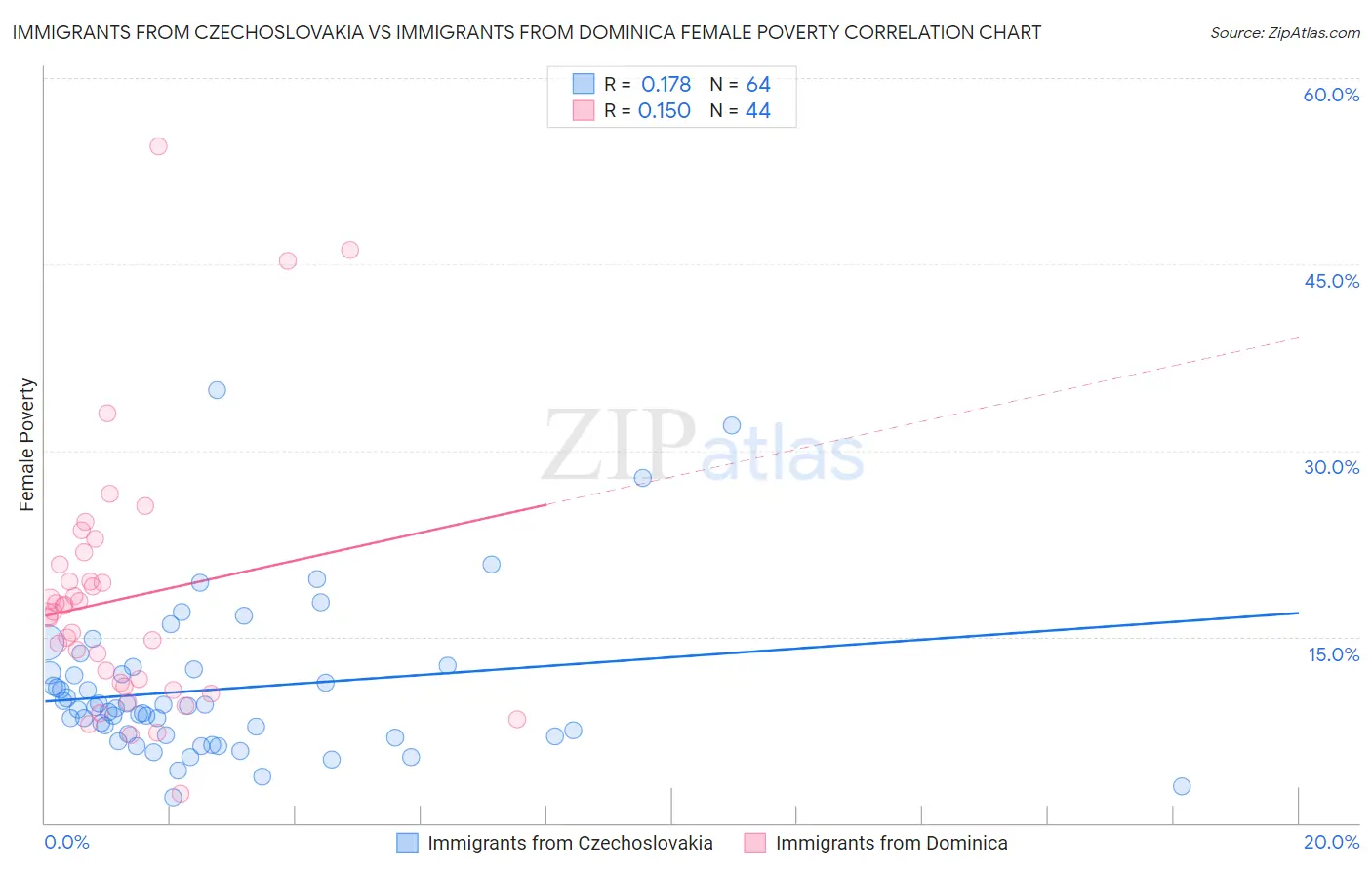 Immigrants from Czechoslovakia vs Immigrants from Dominica Female Poverty
