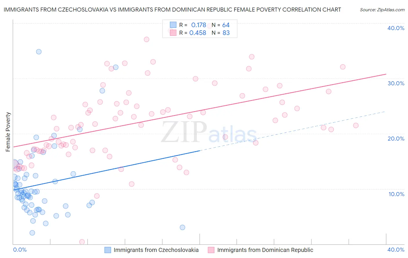 Immigrants from Czechoslovakia vs Immigrants from Dominican Republic Female Poverty
