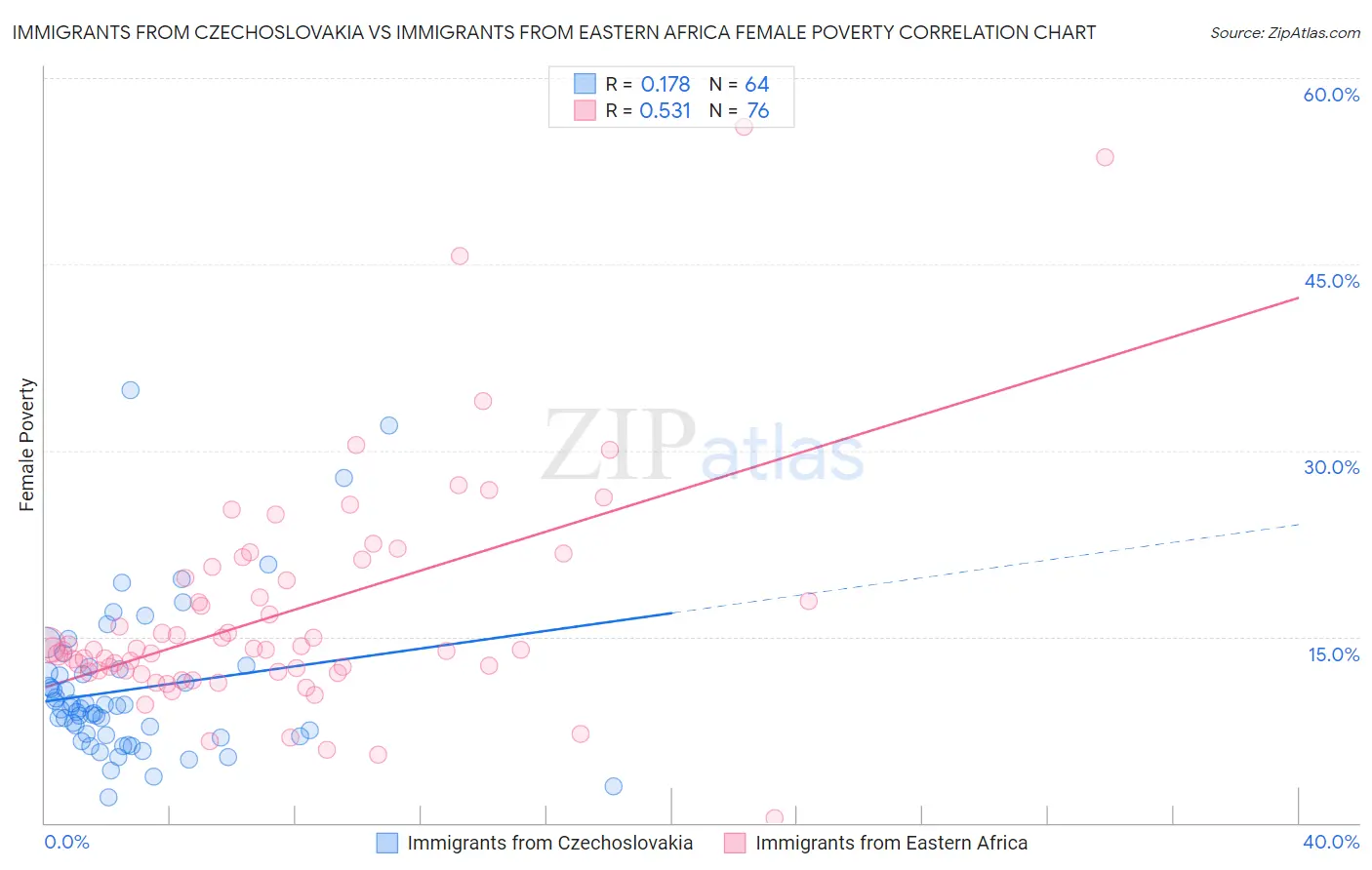 Immigrants from Czechoslovakia vs Immigrants from Eastern Africa Female Poverty