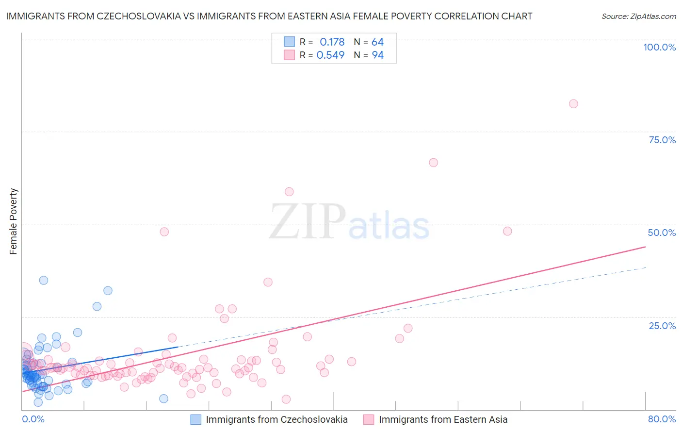 Immigrants from Czechoslovakia vs Immigrants from Eastern Asia Female Poverty