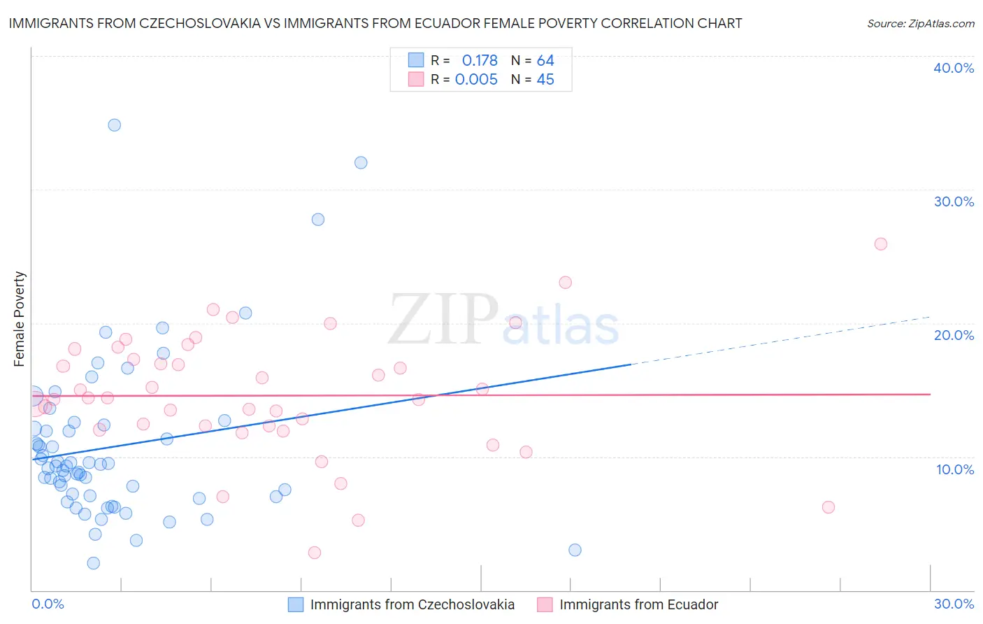 Immigrants from Czechoslovakia vs Immigrants from Ecuador Female Poverty