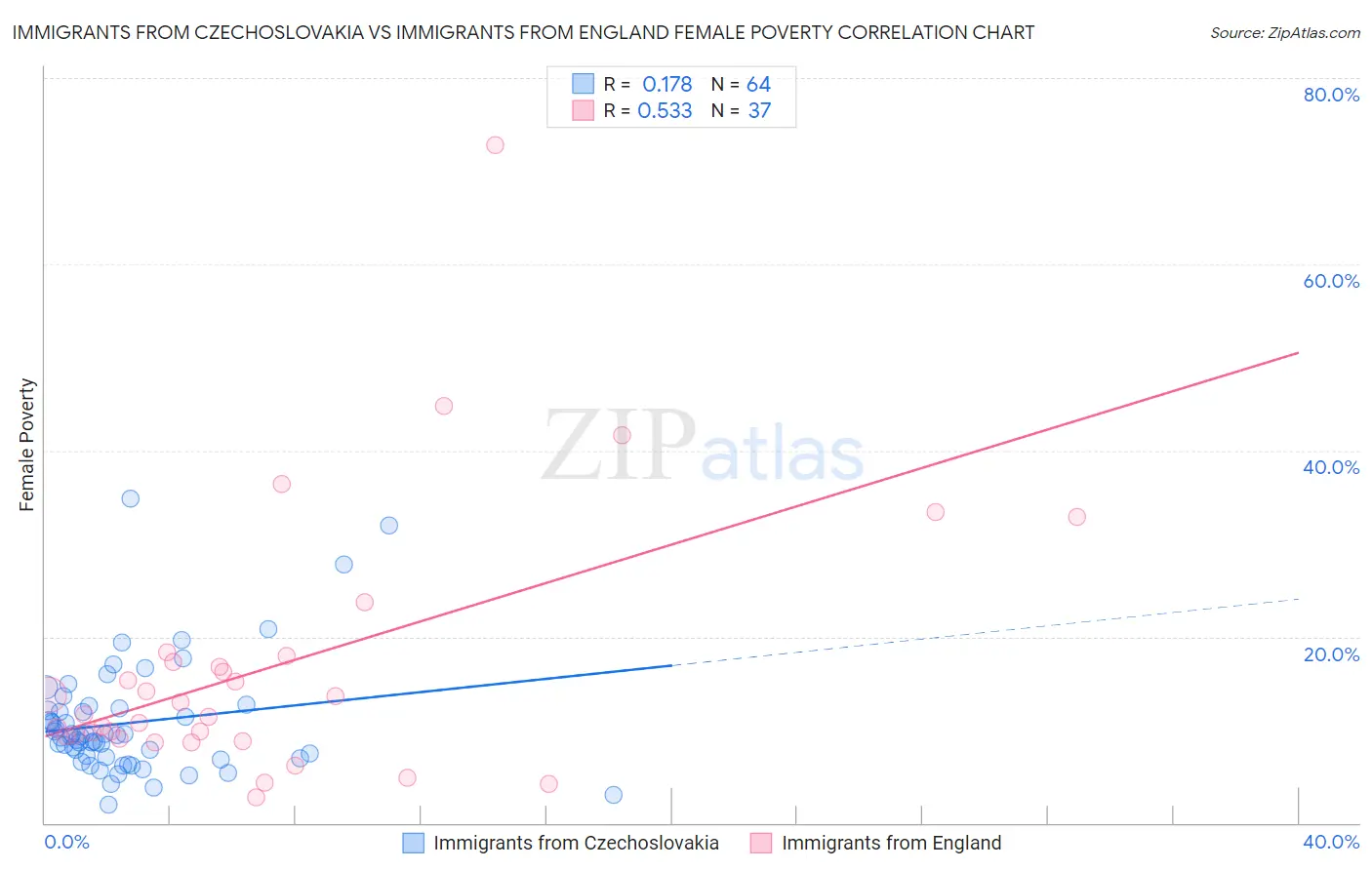 Immigrants from Czechoslovakia vs Immigrants from England Female Poverty