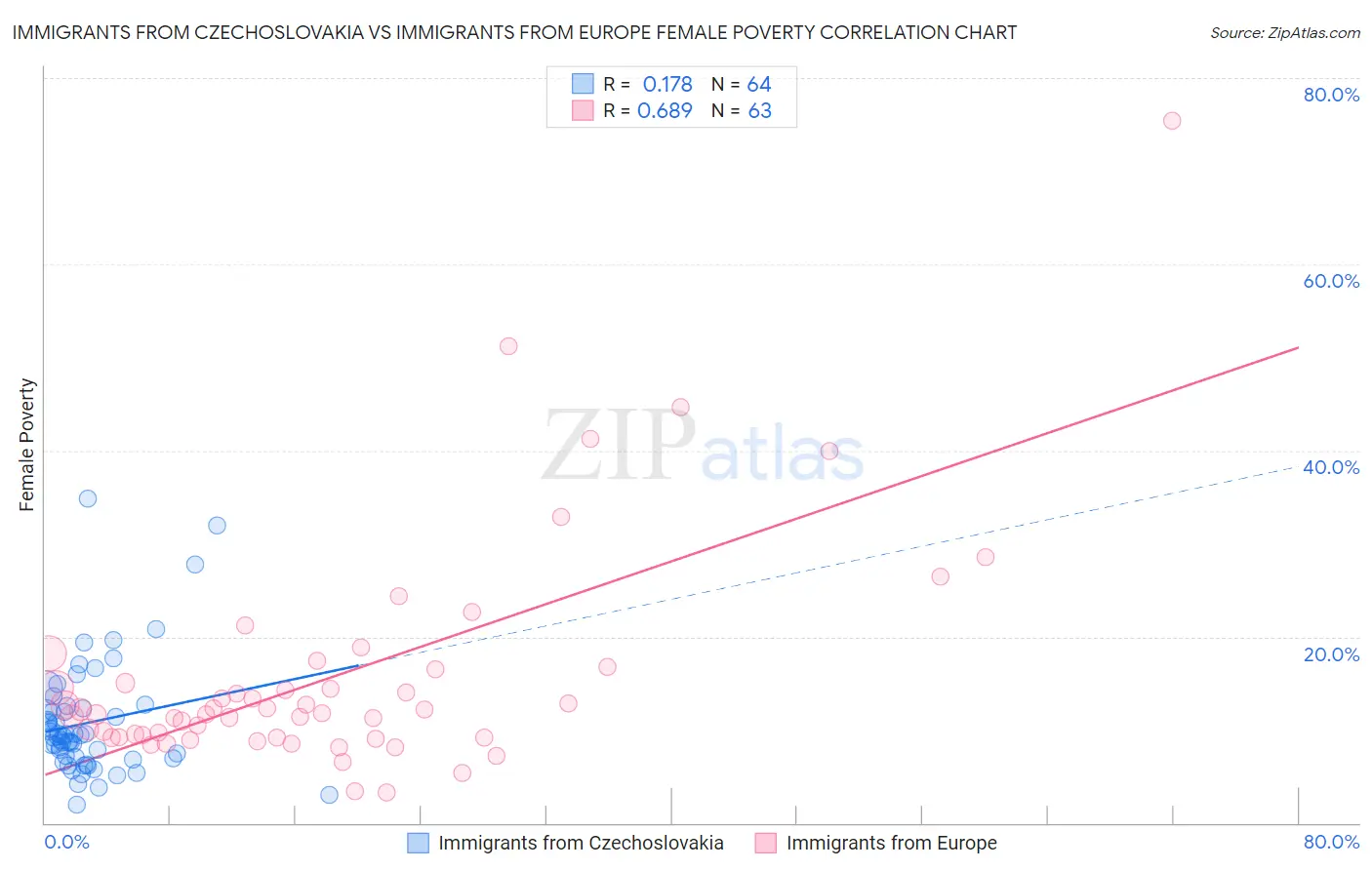Immigrants from Czechoslovakia vs Immigrants from Europe Female Poverty