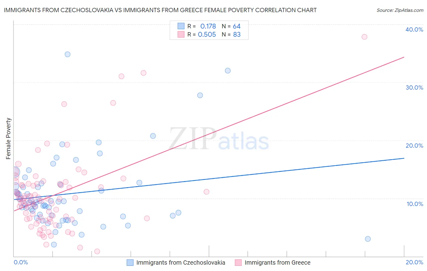 Immigrants from Czechoslovakia vs Immigrants from Greece Female Poverty