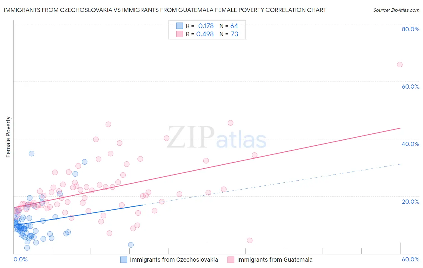 Immigrants from Czechoslovakia vs Immigrants from Guatemala Female Poverty